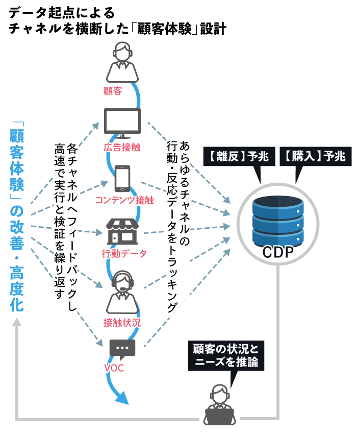 データ起点によるチャネルを横断した顧客体験設計