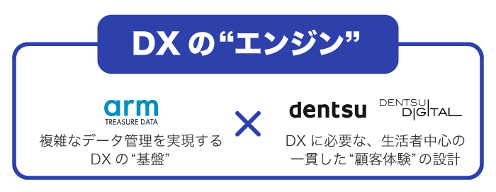 基盤+顧客体験=DXのエンジン