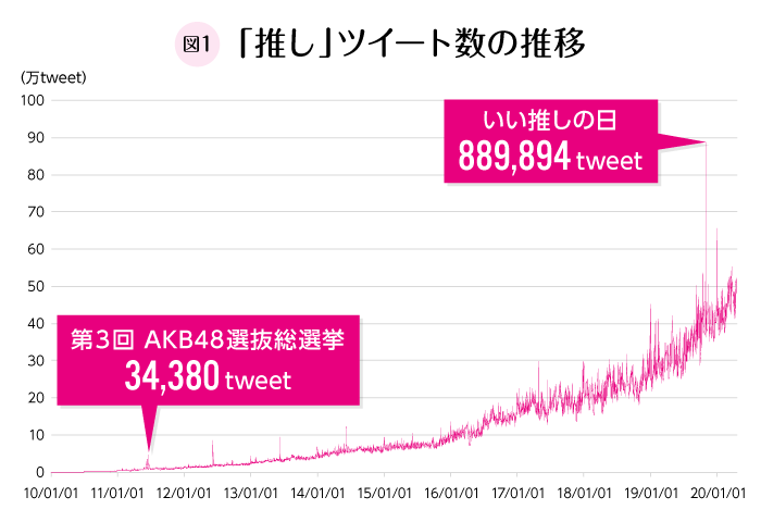 推しツイートグラフ