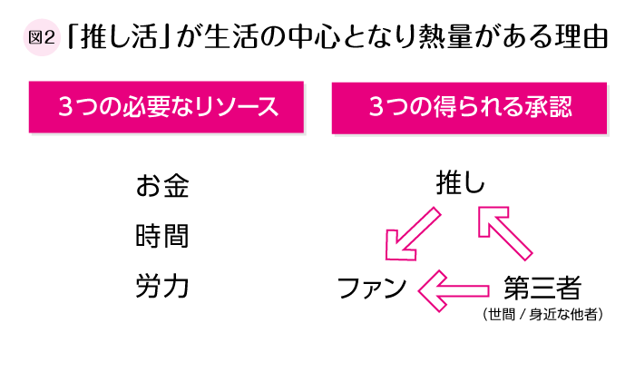 推し活のリソースと承認