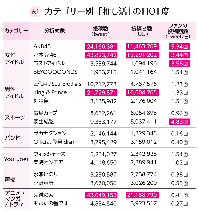 推し活のHOT度