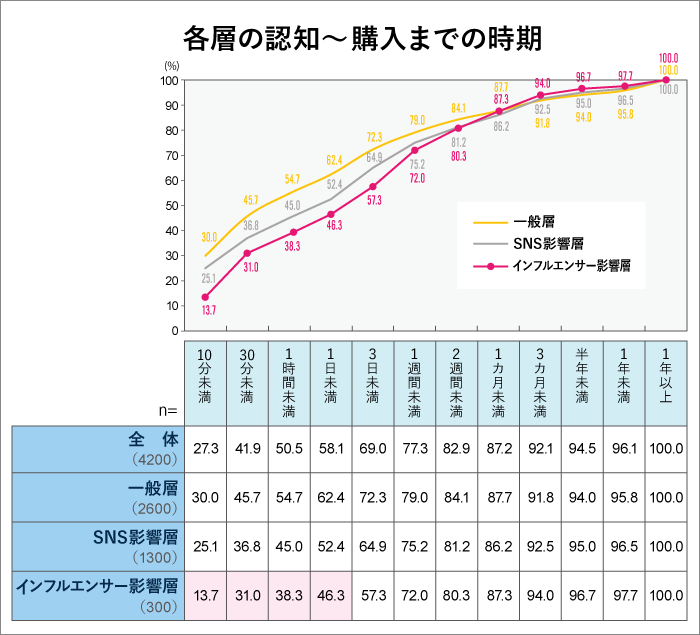 各層の認知から購入までの時期