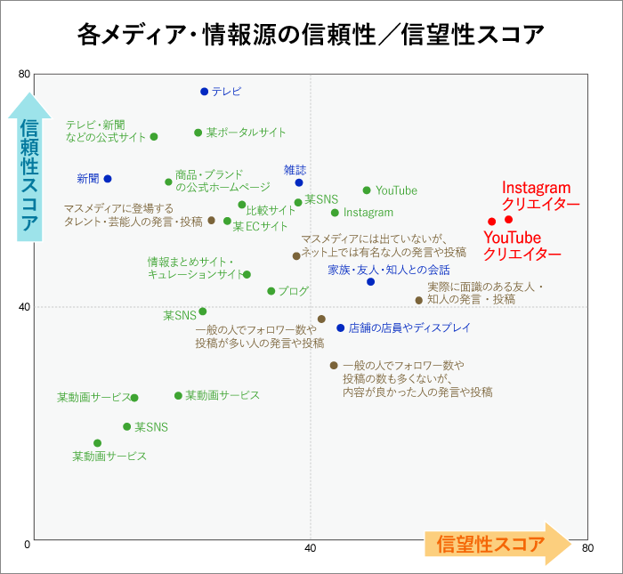 各メディア・情報源の信頼性／信望性スコア