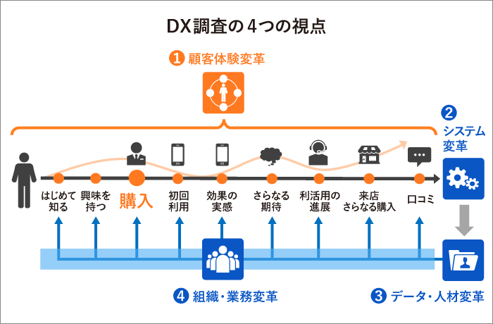 マーケティングDX１