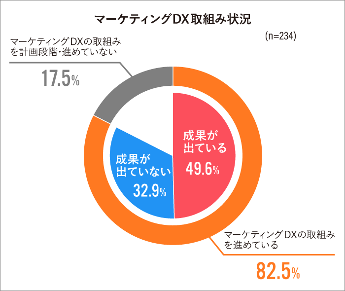 マーケティングDX２