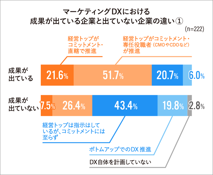 マーケティングDX3