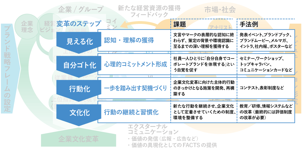 インターナルコミュニケーションのフレームワーク