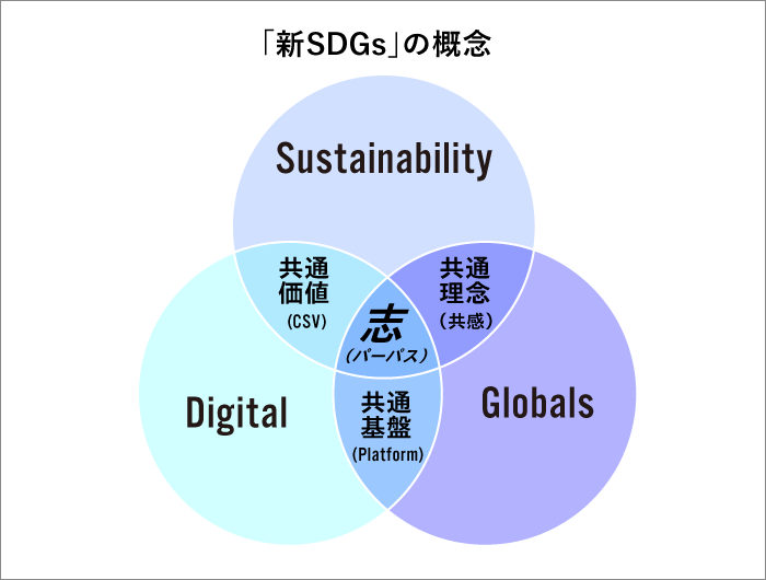 新SDGsの概念