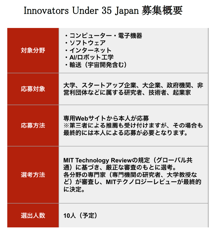 Innovators Under 35 Japan 2020年度の募集要項