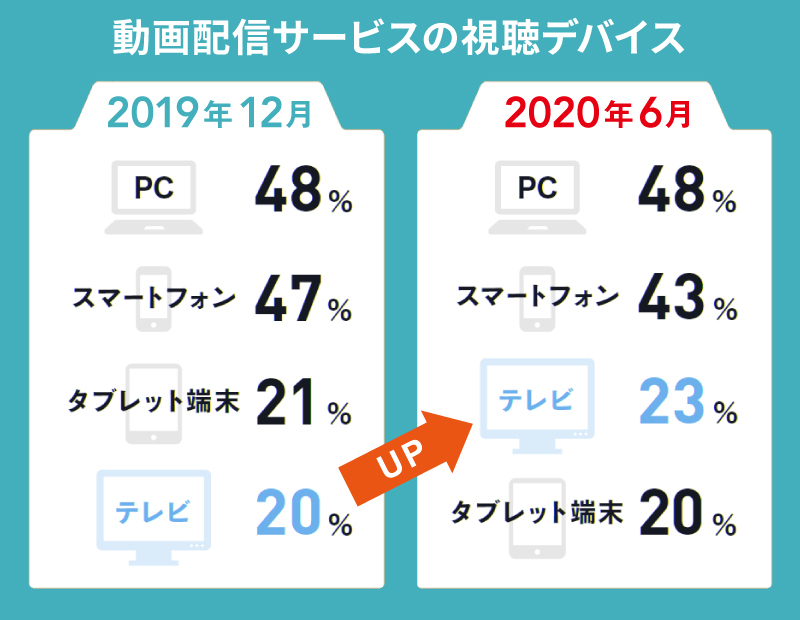 動画配信サービスの視聴デバイス