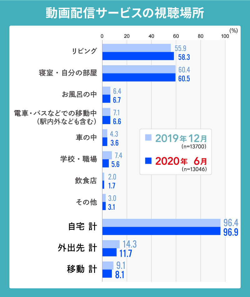 動画配信サービスの視聴場所