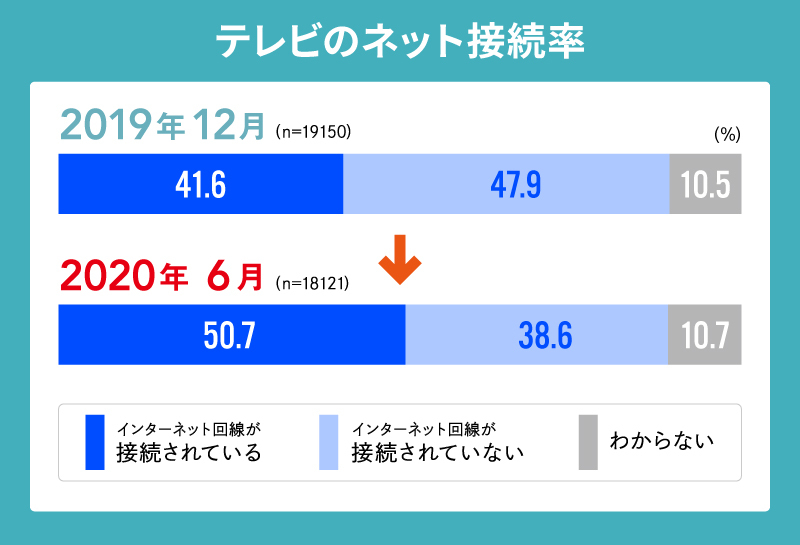 テレビのネット接続率