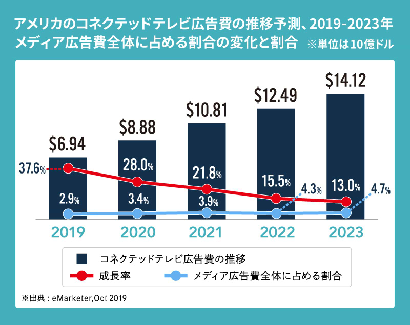 コネクテッドテレビ広告費の推移