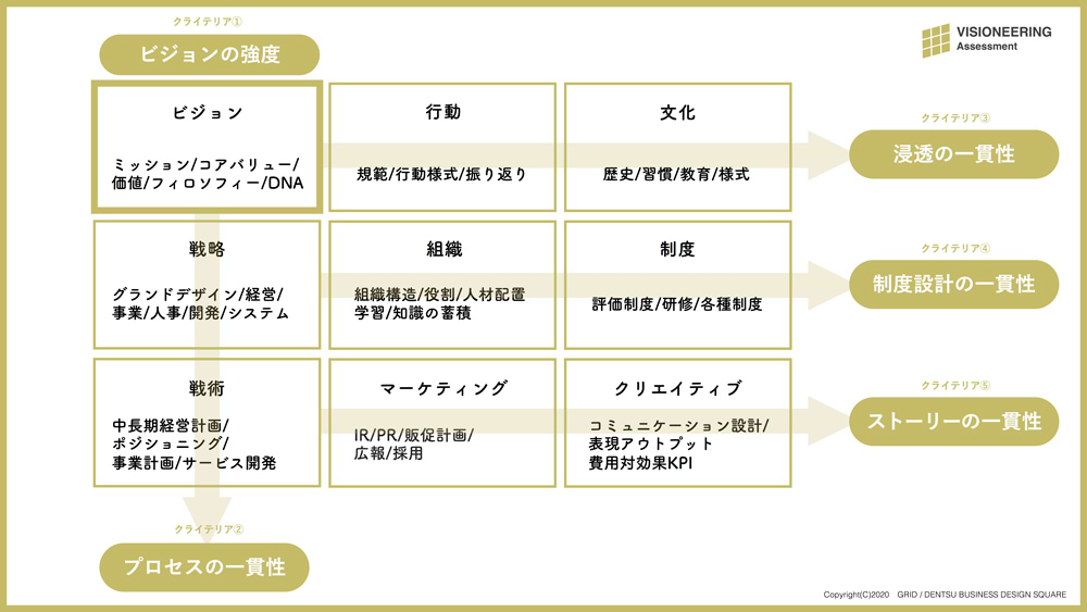 診断のフレームワーク：Visioneering CANVAS