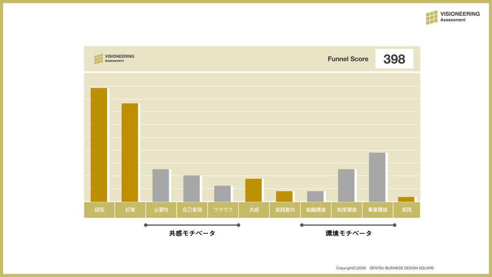 定量的な診断アウトプット：Visioneering Funnel