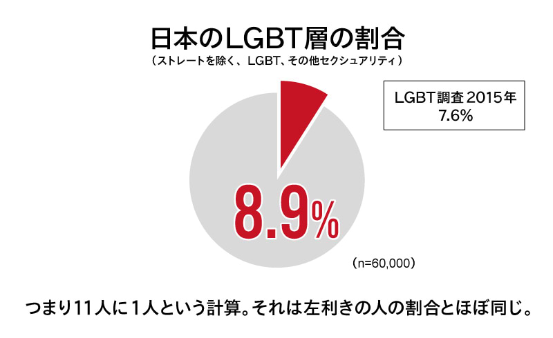 LGBT調査①