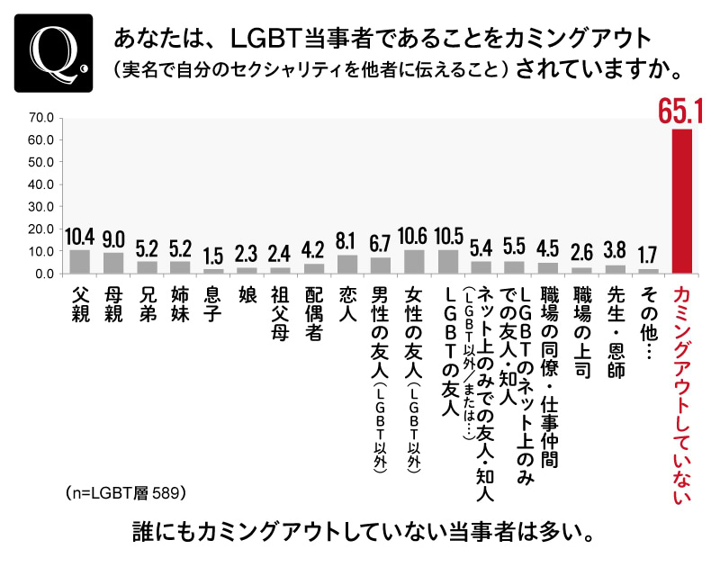 LGBT調査②