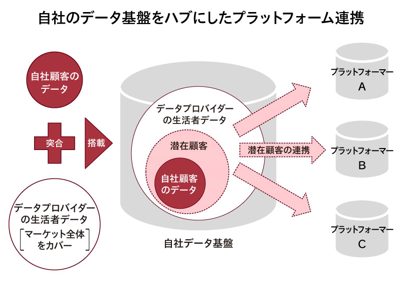 自社のデータ基盤をハブにしたプラットフォーム連携