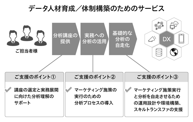 データ人材育成／体制構築のためのサービス