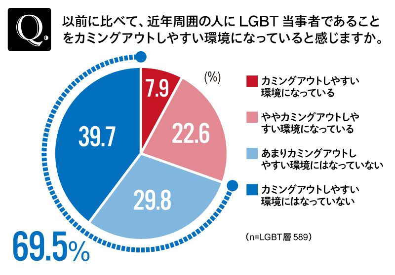 LGBT調査③