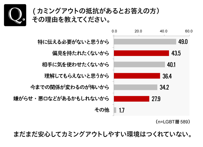 LGBT調査④