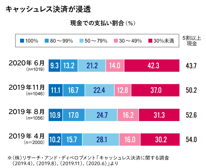 キャッシュレス決済が浸透