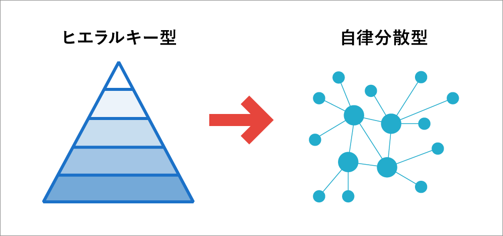組織は「ヒエラルキー型」から「自律分散型」へ