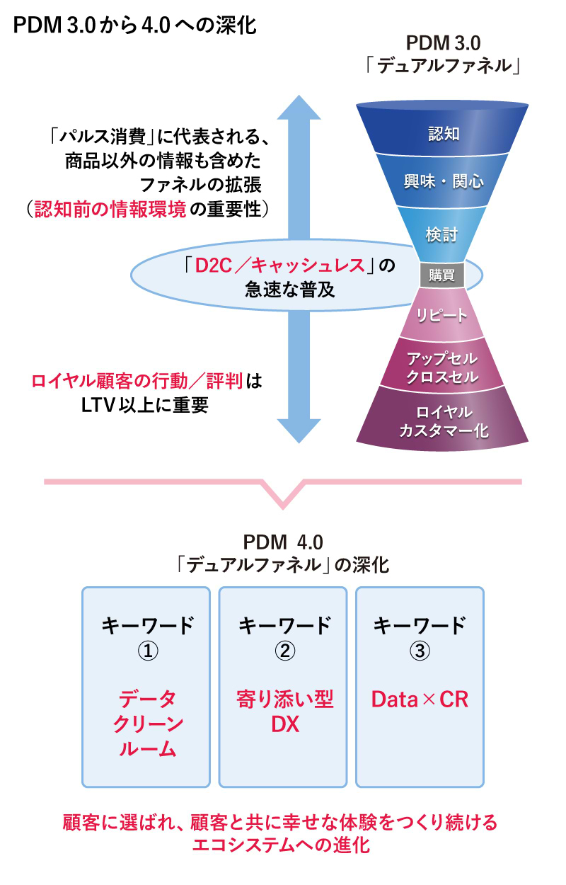 PDM 3.0から4.0への深化