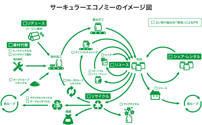 サーキュラーエコノミー