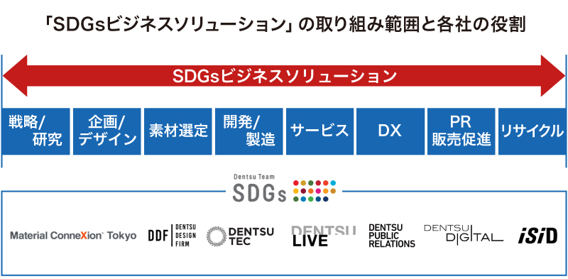 SDGsビジネスソリューション