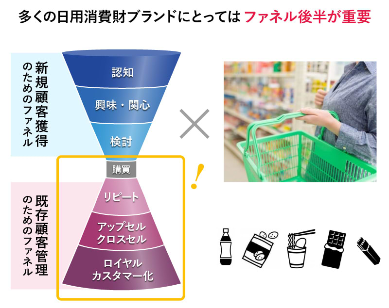 多くの日用消費財ブランドにとってはファネルの後半が重要