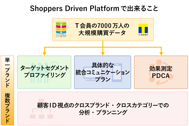 Shoppes Driven Platform