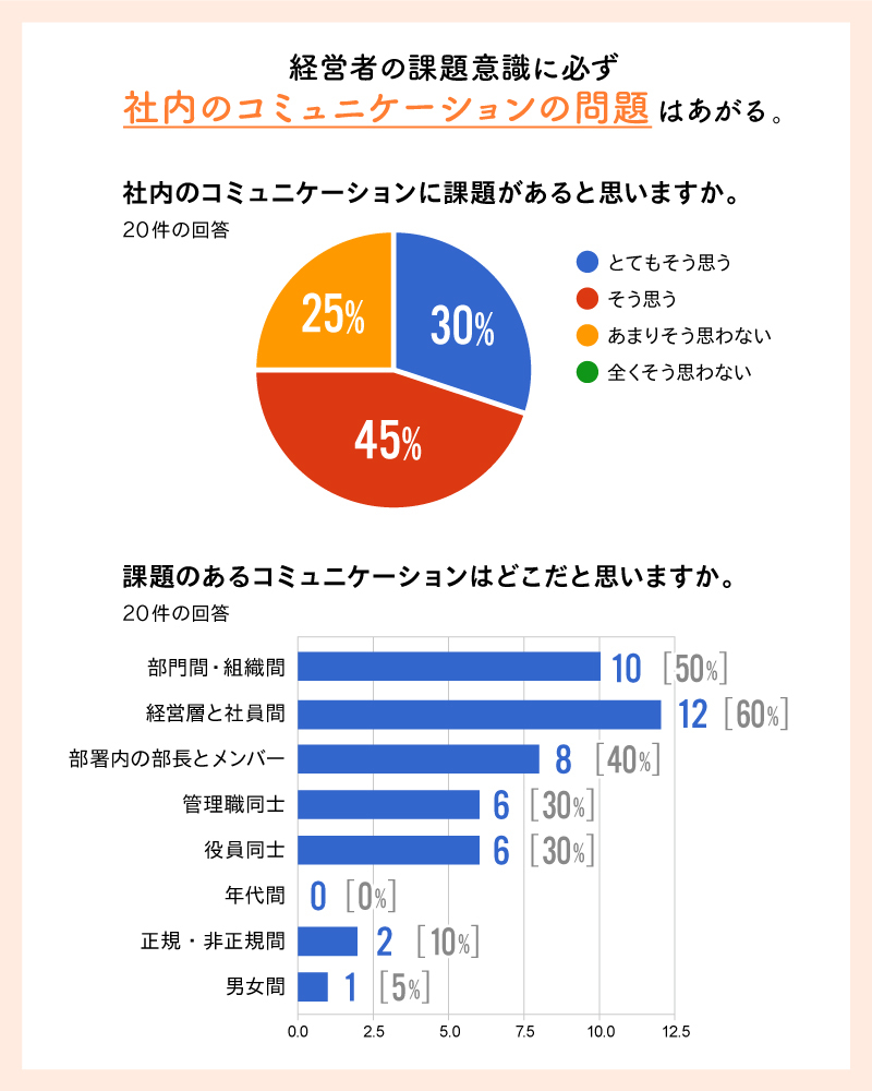 経営者への調査