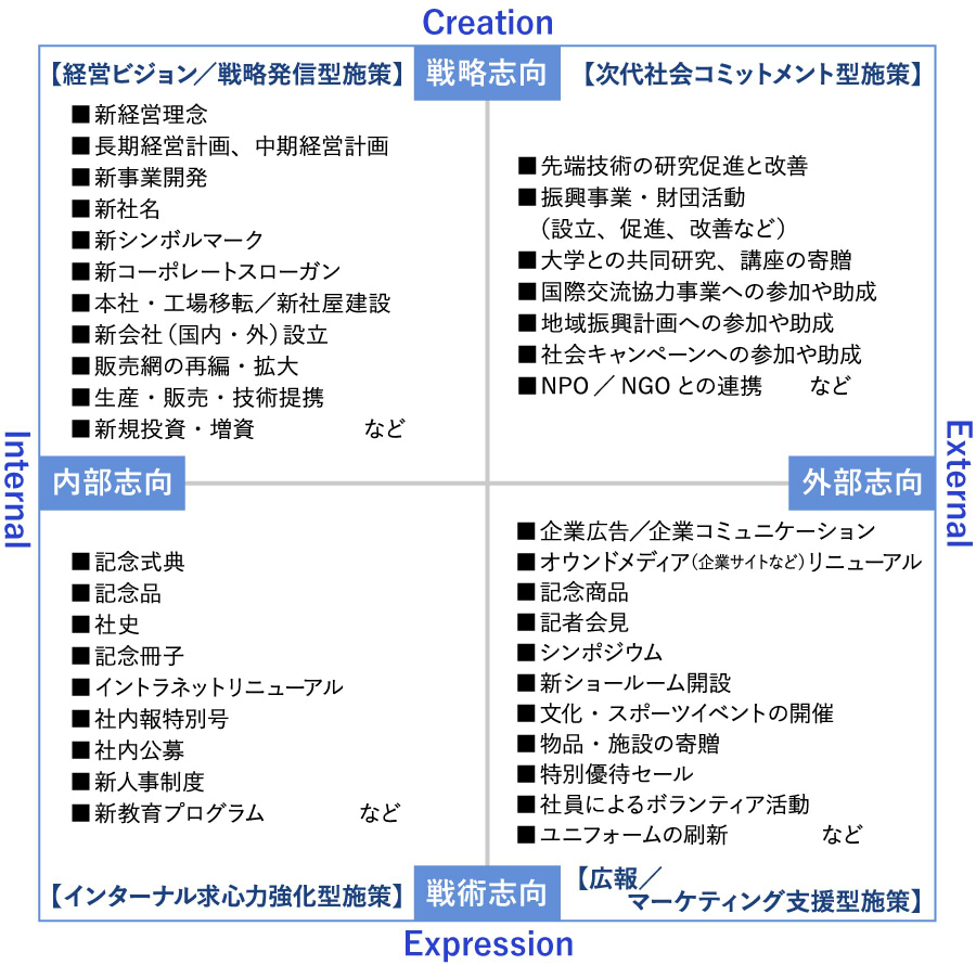 周年プロジェクト　施策マップ