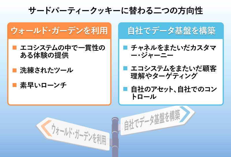 サードパーティークッキーに替わる二つの方向性