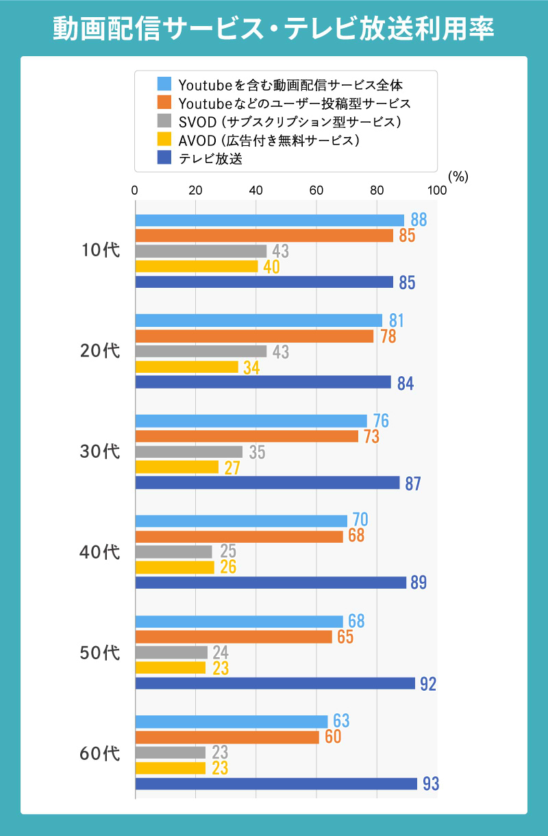 動画配信サービス・テレビ放送利用率