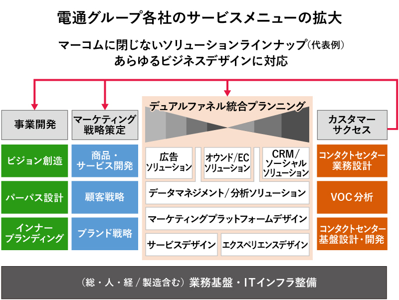 電通グループのサービスメニュー