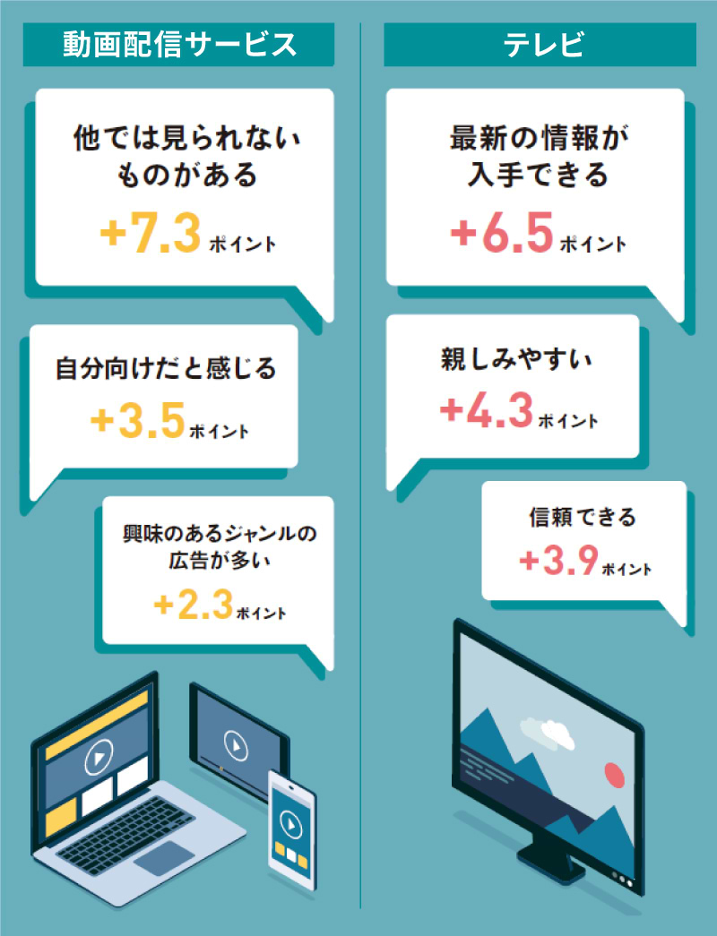 動画広告とテレビCMの印象