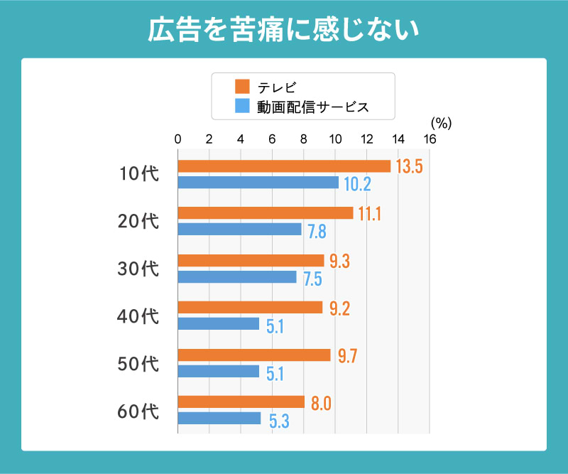 広告を苦痛に感じない