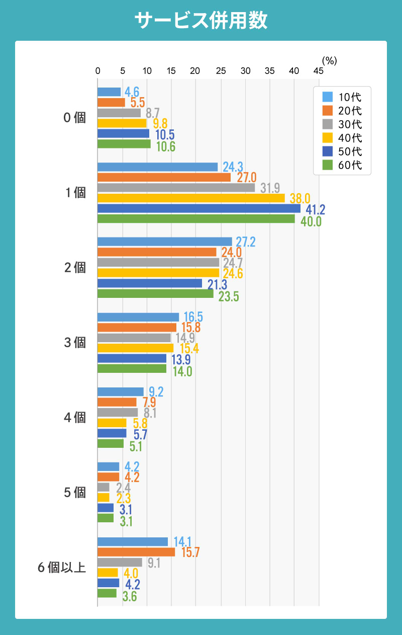 世代別動画配信サービス併用数