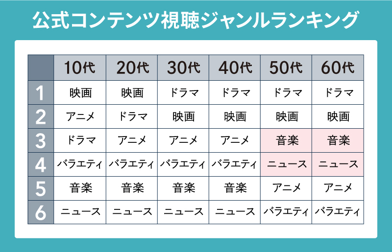 世代別公式コンテンツ視聴ジャンル