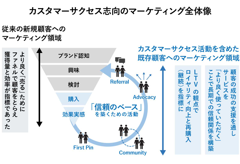 カスタマーサクセス志向のマーケティング