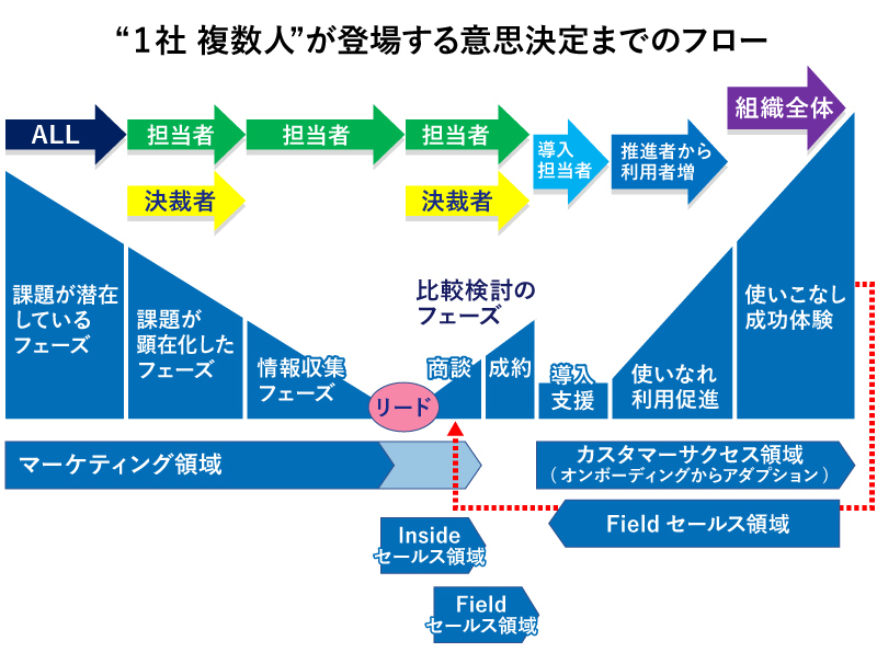 コミュニケーションフロー