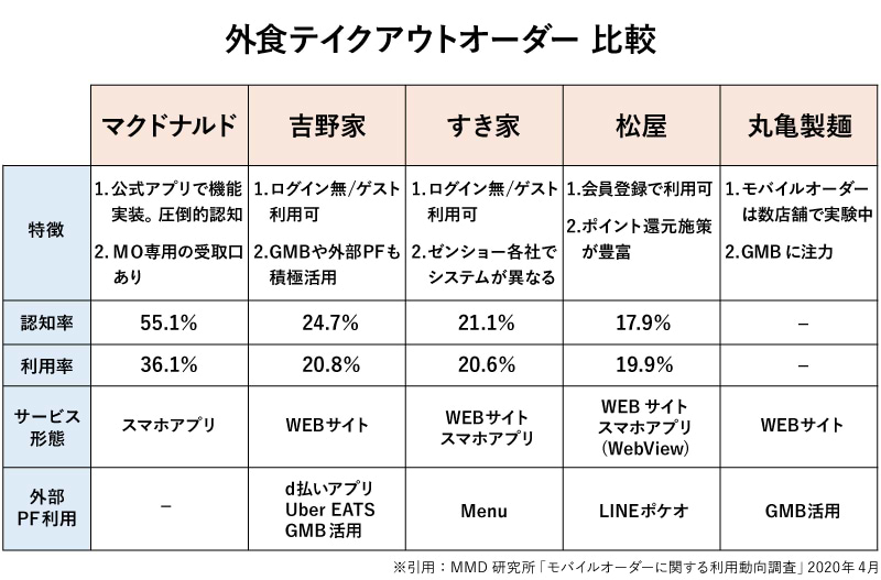 モバイルオーダーに関する利用動向調査