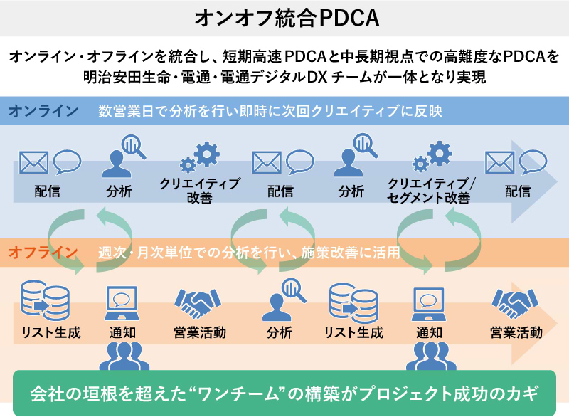 オンオフ統合PDCA