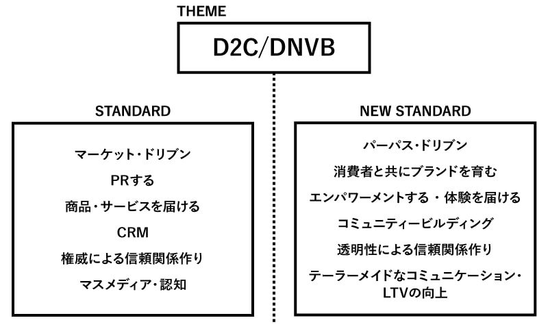 D2C/DNVBの特徴