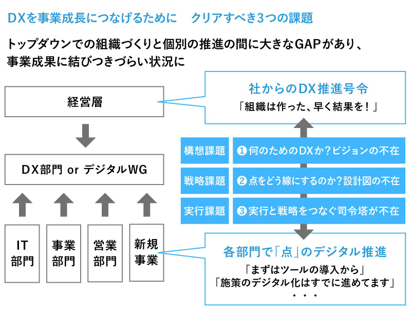 DXを事業成長につなげるために　クリアすべき３つの課題