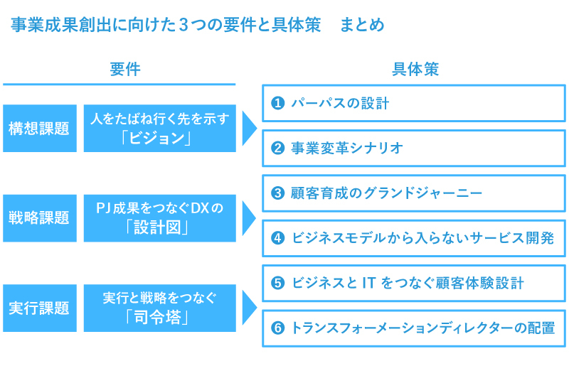 事業成果創出に向けた３つの要件と具体策