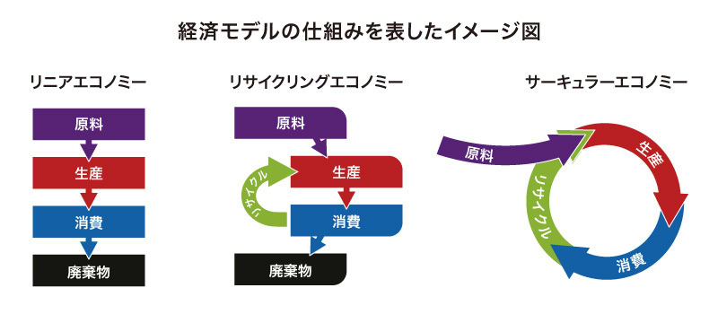 サーキュラーエコノミー