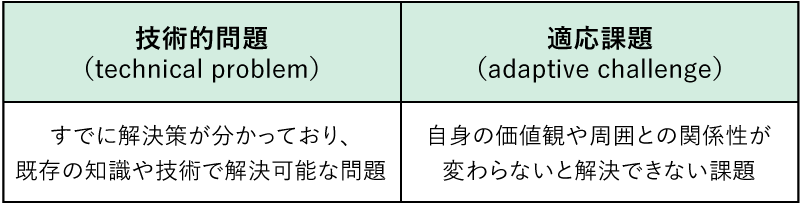 「技術的問題」と「適応課題」